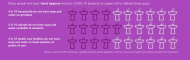 Hygiene coverage for HHs, schools, HCFs for COVID-19